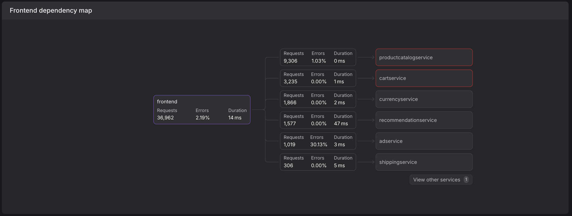 DependencyMap