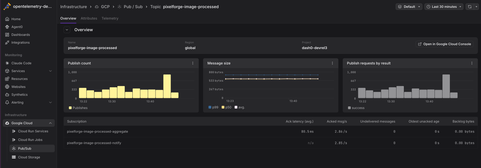 Pub/Sub subscription backlog metrics showing undelivered messages