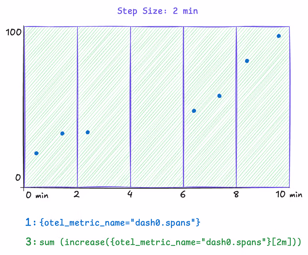 A two minute range covering the whole two minute step size