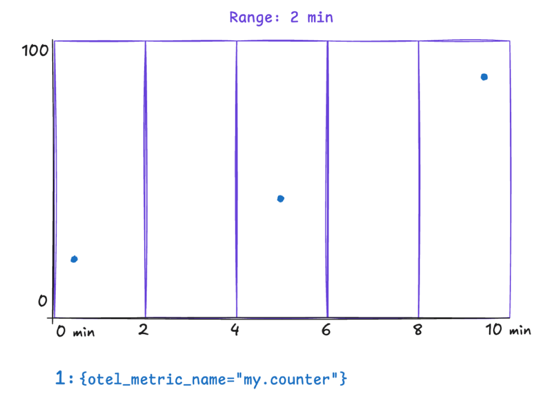 A chart showing sparse data points where each 2-minute range window contains at most one data point