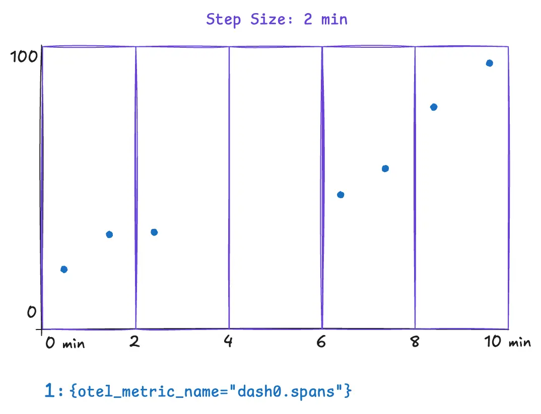 A time series chart visualizing a two minute step size and raw metric data