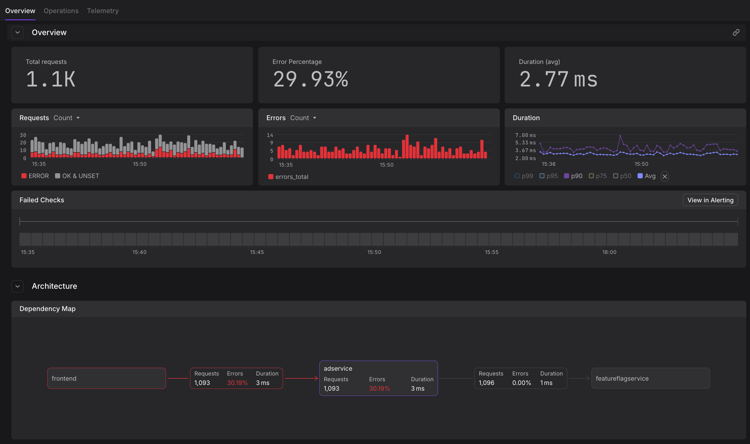 Service details showing RED metrics visualization with request rate, error rate, and duration percentiles
