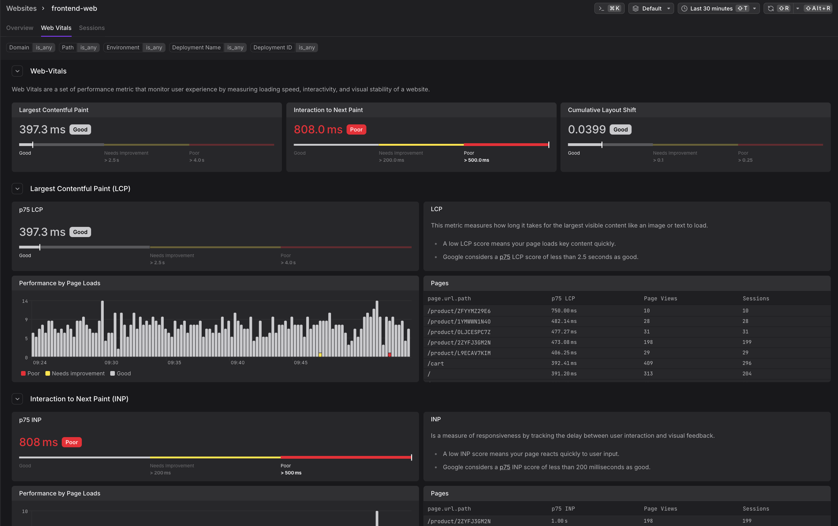 Dash0 Websites Overview showing the Experience section with LCP at 394.68 ms (Good), INP at 1.00 s (Poor), and CLS at 0.0387 (Good)