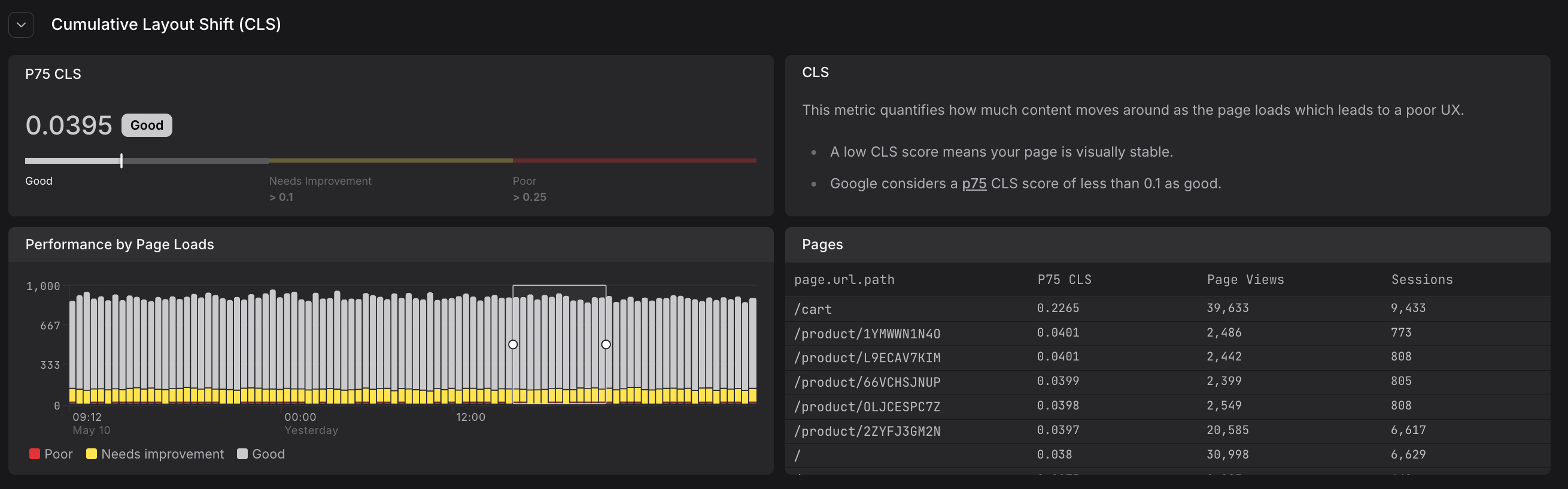 CLS section in Web Vitals tab showing p75 gauge, performance distribution chart, and pages table