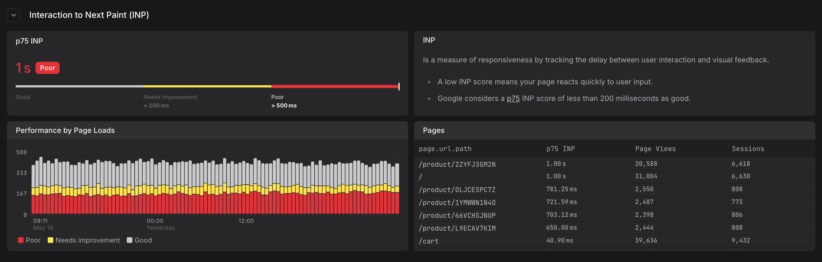 INP section in Web Vitals tab showing p75 gauge, performance distribution chart, and pages table