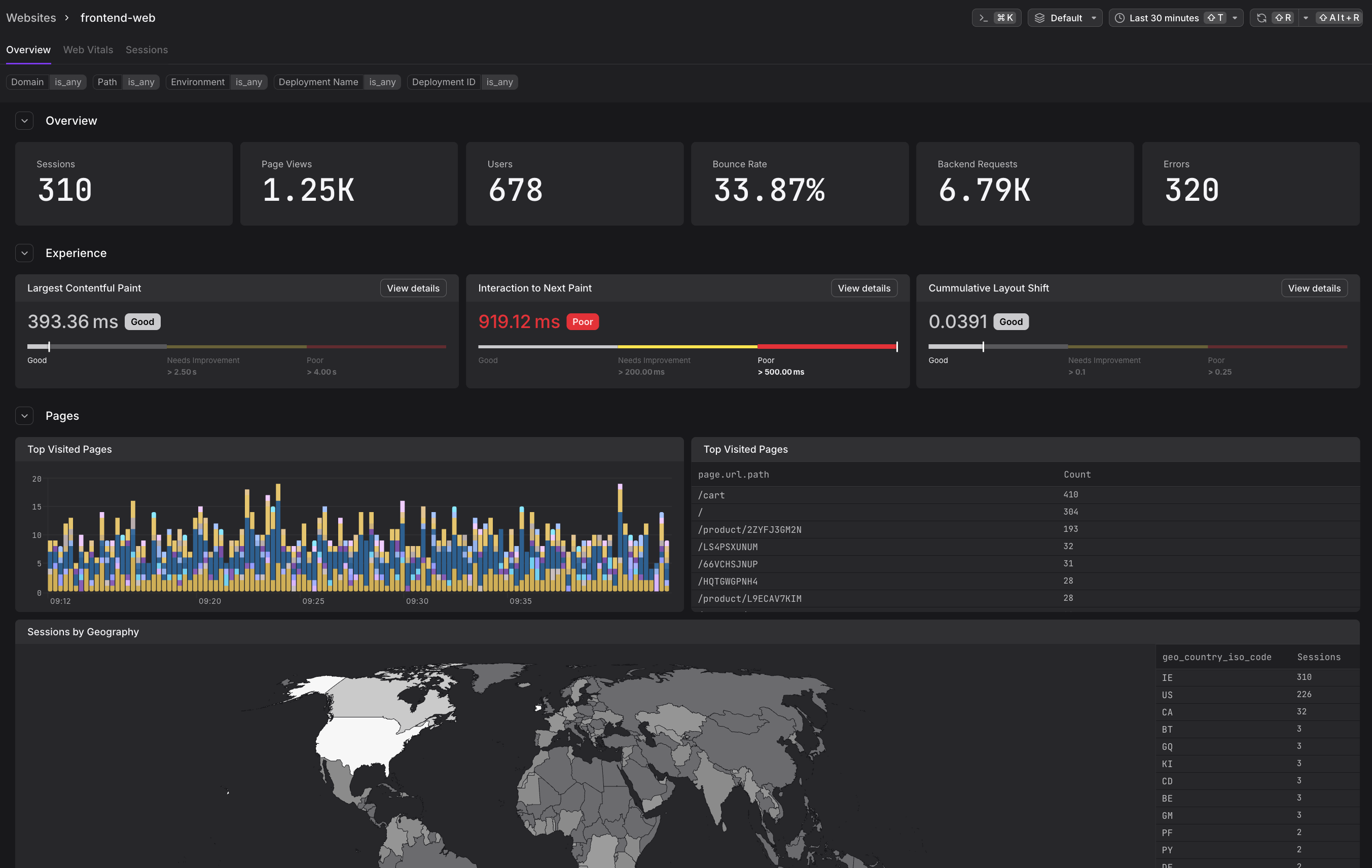Dash0 Websites Overview tab showing the frontend-web website with Sessions, Page Views, Users, Bounce Rate, Backend Requests, and Errors KPI cards, and the Experience section with LCP, INP, and CLS gauges
