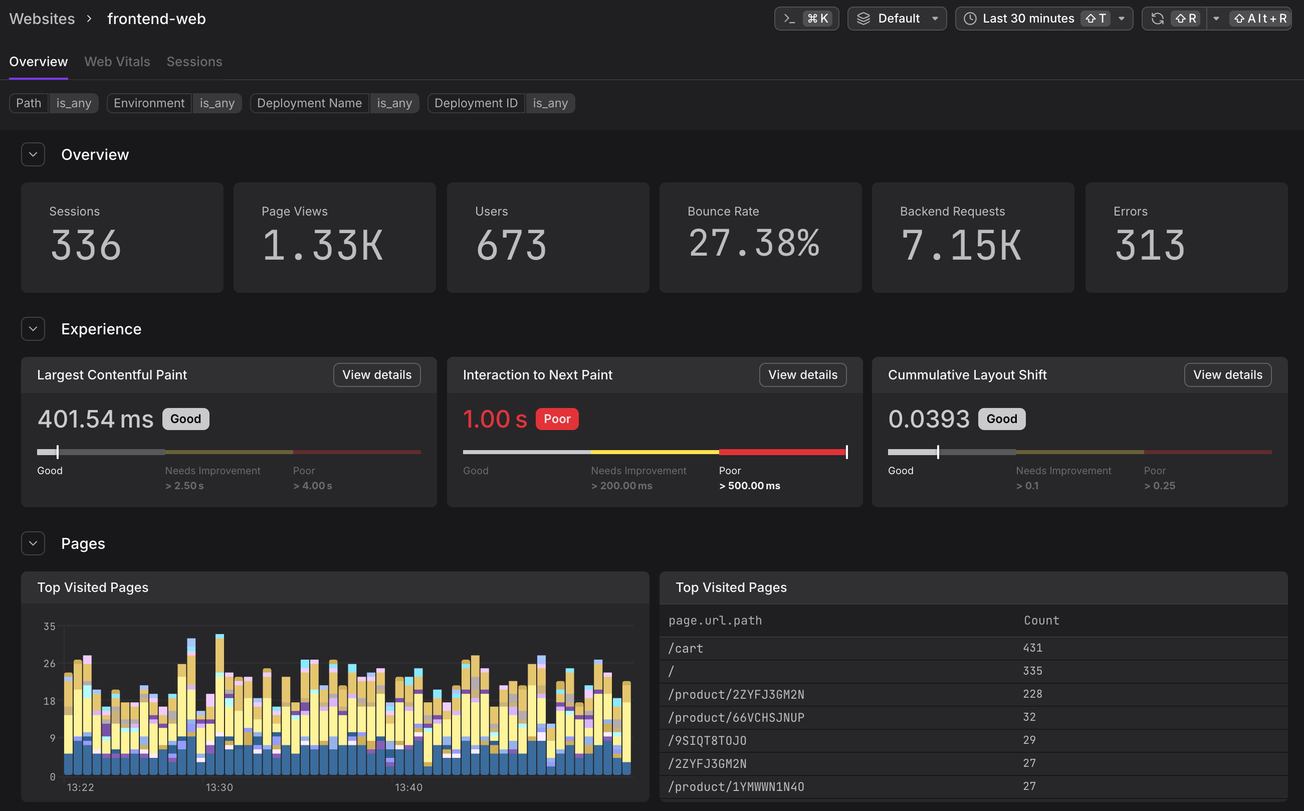 Dash0 Websites Overview tab showing the frontend-web website with Sessions, Page Views, Users, Bounce Rate, Backend Requests, and Errors KPI cards, and the Experience section with LCP, INP, and CLS gauges