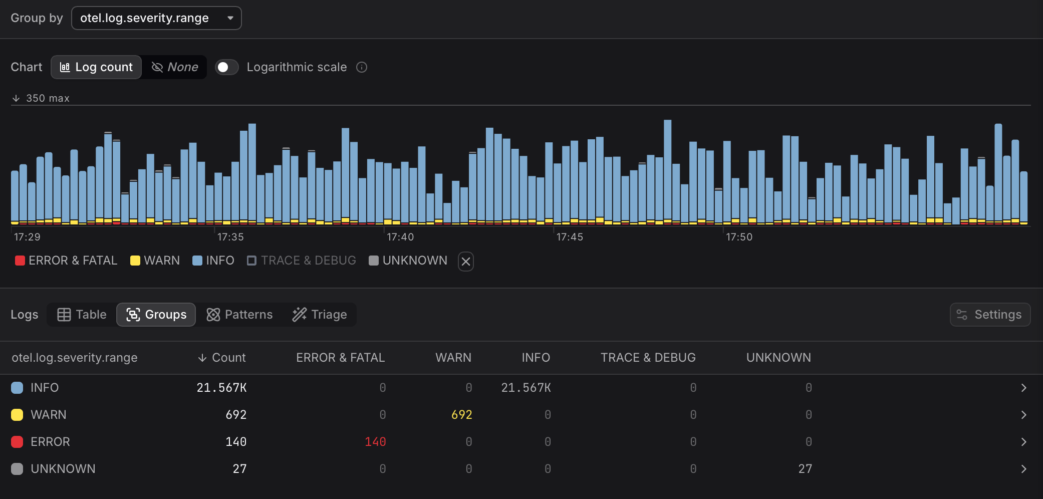 Log Explorer Groups tab showing log counts per service