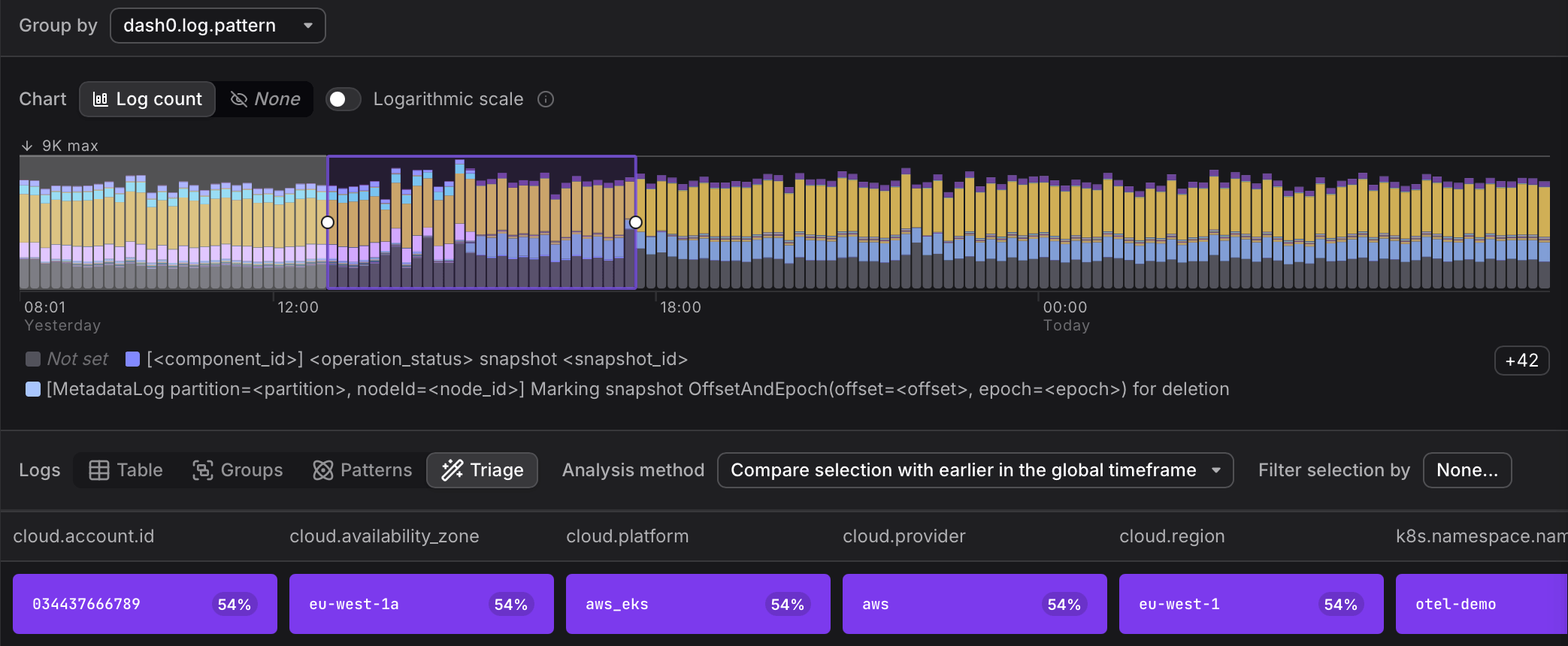 Triage comparison of a selected time region against the period immediately preceding it