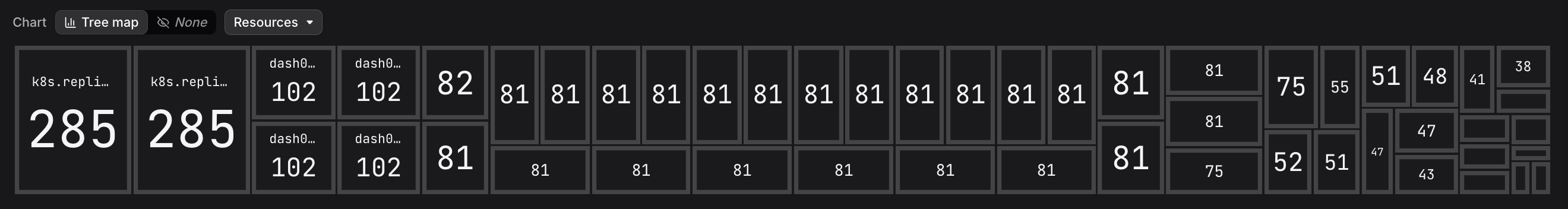 Dash0 Metrics Explorer tree map sized by Resources