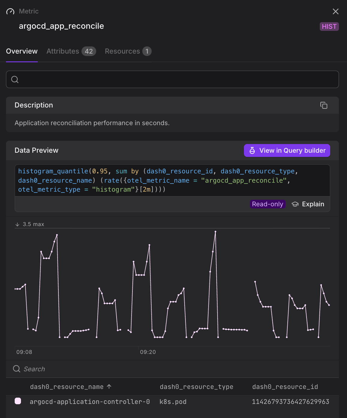 Dash0 Metric Sidebar showing the Overview tab for app.ads.ad_requests with a data preview chart and dimension table