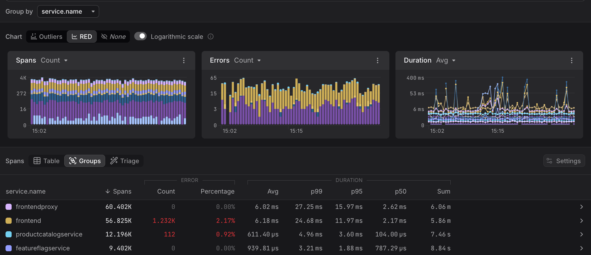 Groups tab showing spans aggregated by service.name with sortable columns for Spans, ERROR count and percentage, and DURATION metrics