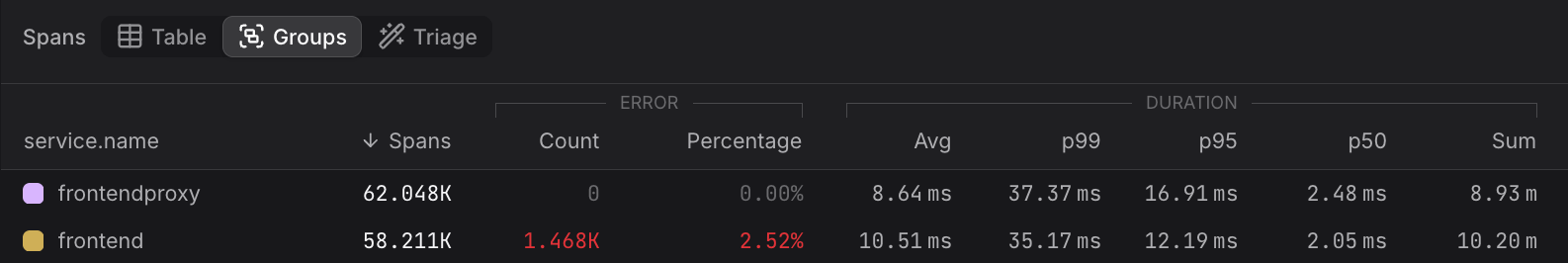 Groups table row showing span count, error count and percentage, and duration metrics including average, percentiles, and sum
