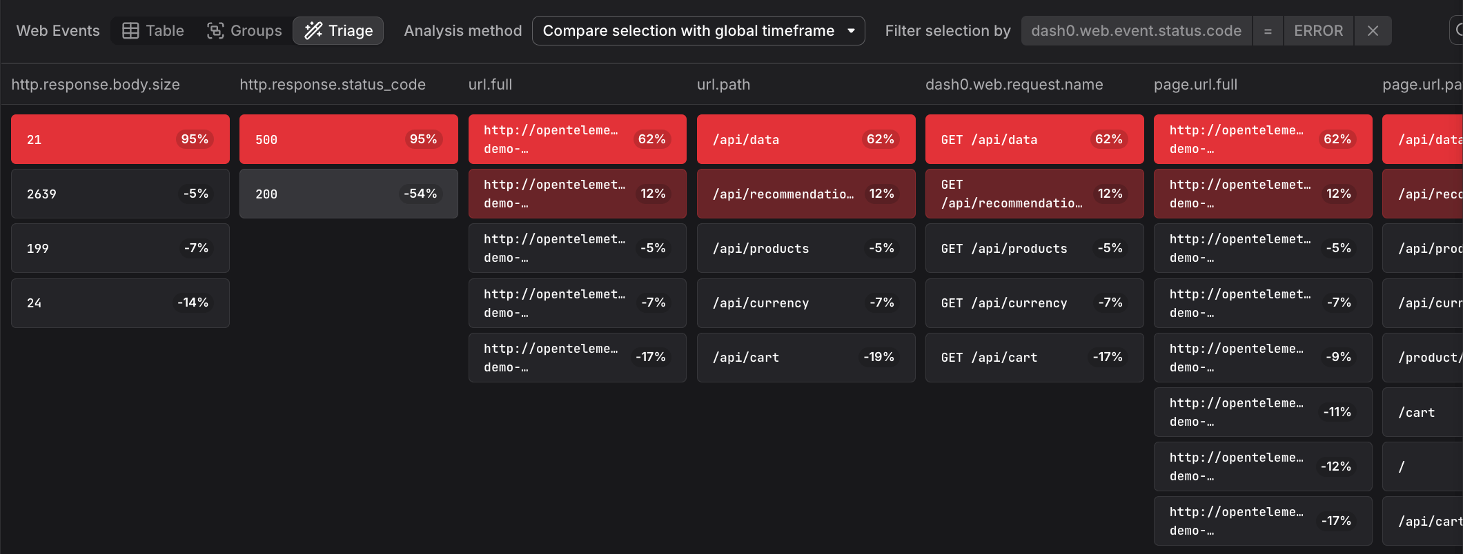 Triage view showing attribute correlations for all web events