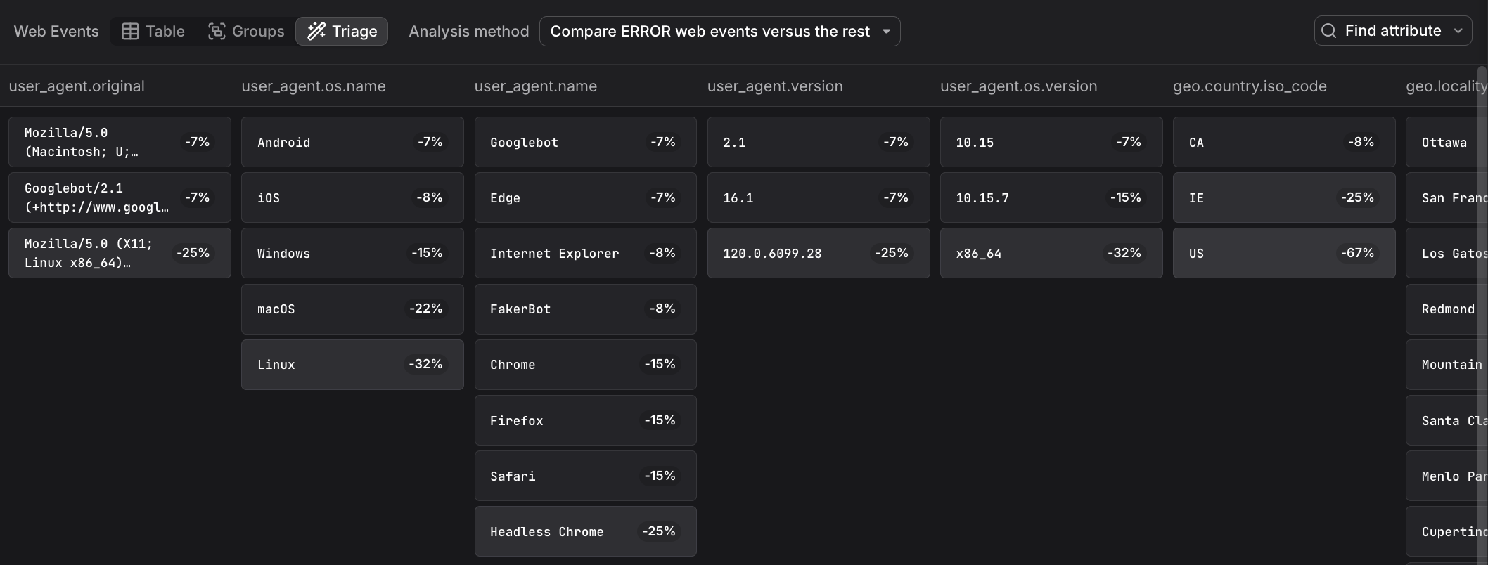 Triage view showing attribute correlations for custom events