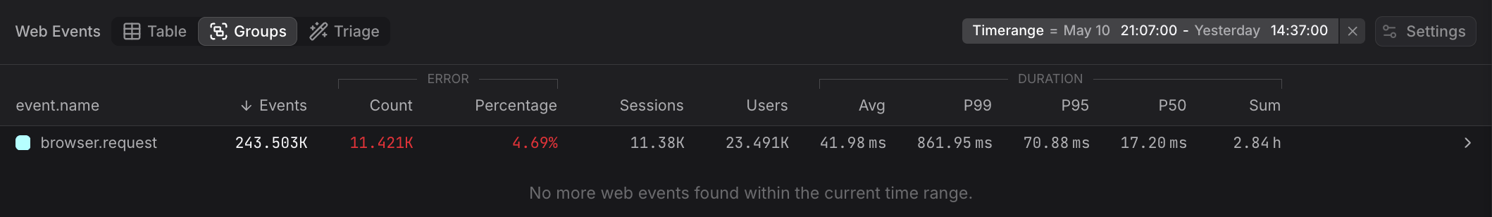 Groups view showing HTTP requests aggregated by event name with comprehensive statistics