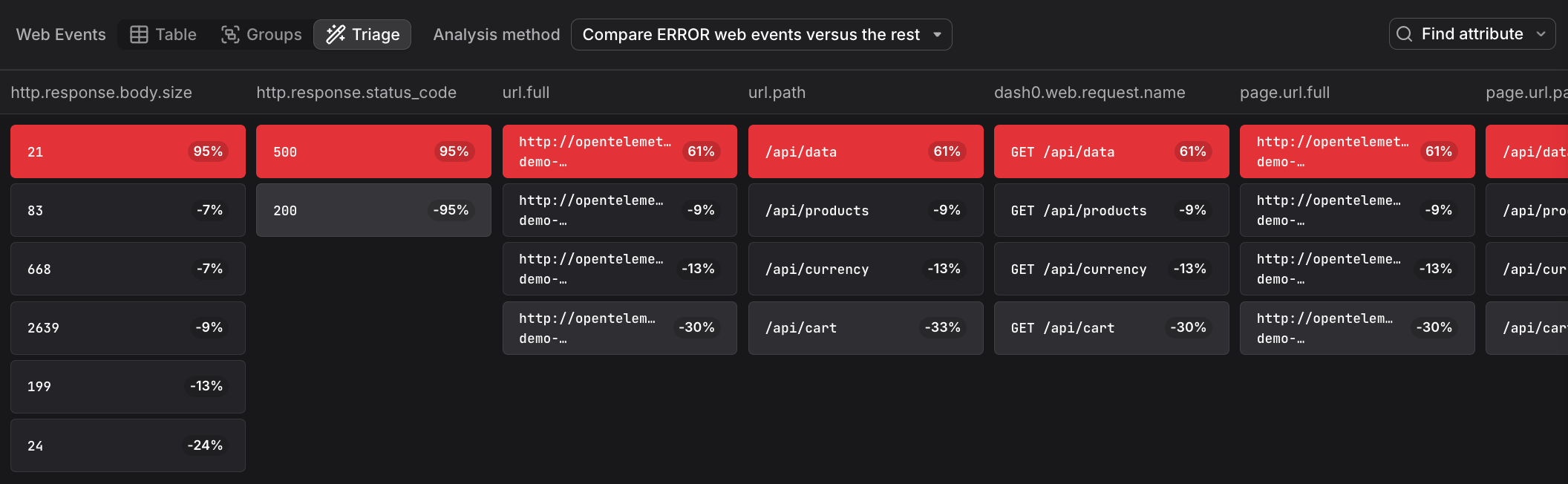Triage view showing attribute correlations for HTTP request errors