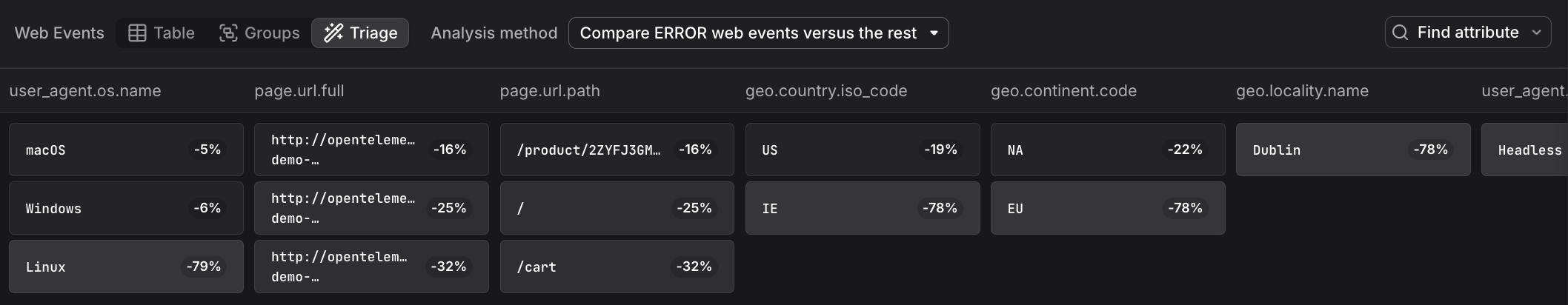 Triage view displaying attribute correlations for page view events