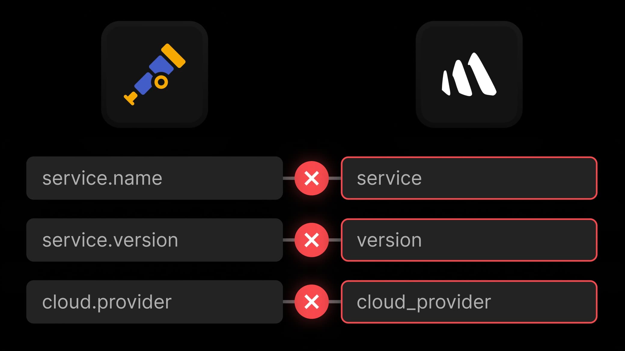 Proprietary Data Model