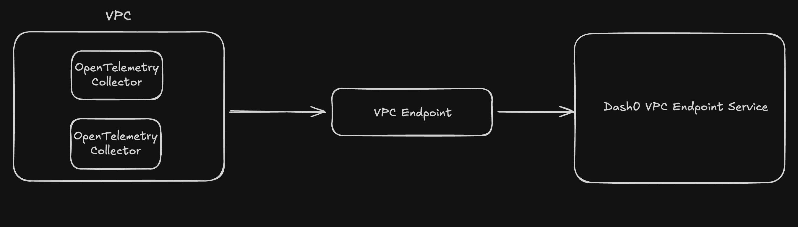 AWS PrivateLink technical diagram