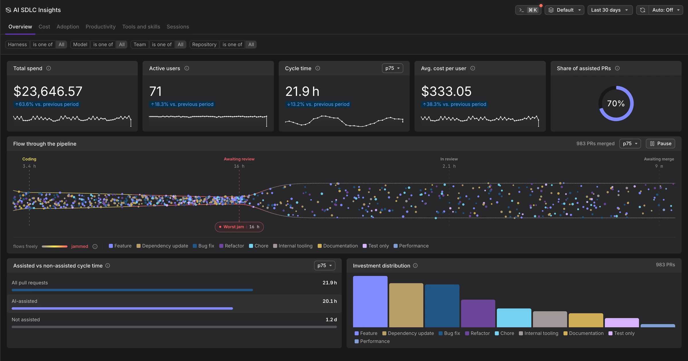 AI SDLC Insights Overview tab showing total spend, active users, cycle time, average cost per user, the share of assisted pull requests, and flow through the pipeline
