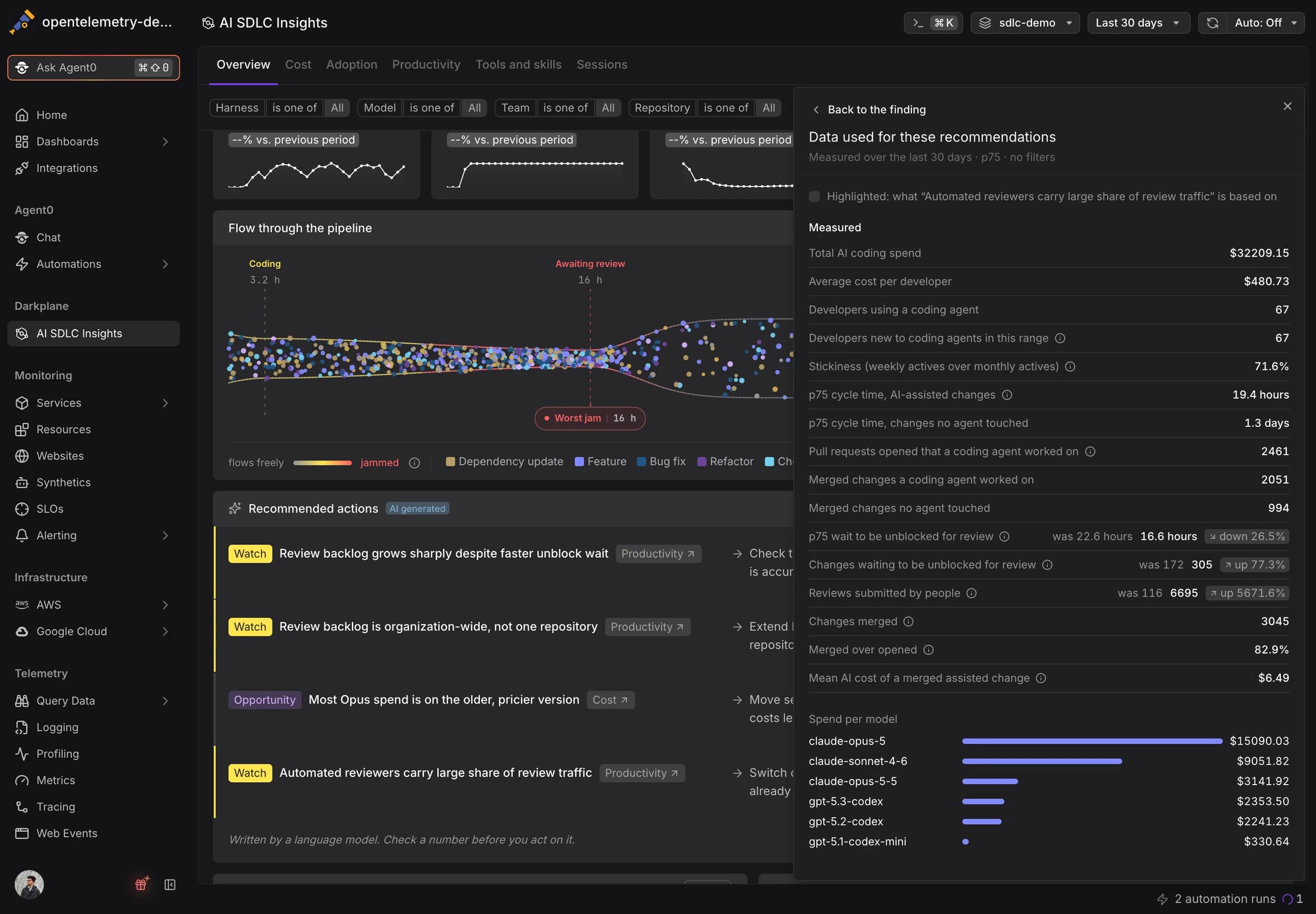 The side panel listing every measurement the recommendations were written from, including spend, cycle time, review backlog, and spend per model