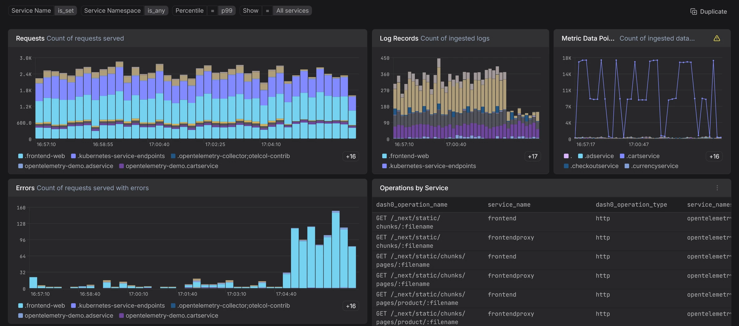 Dash0 interface showing metrics dashboard