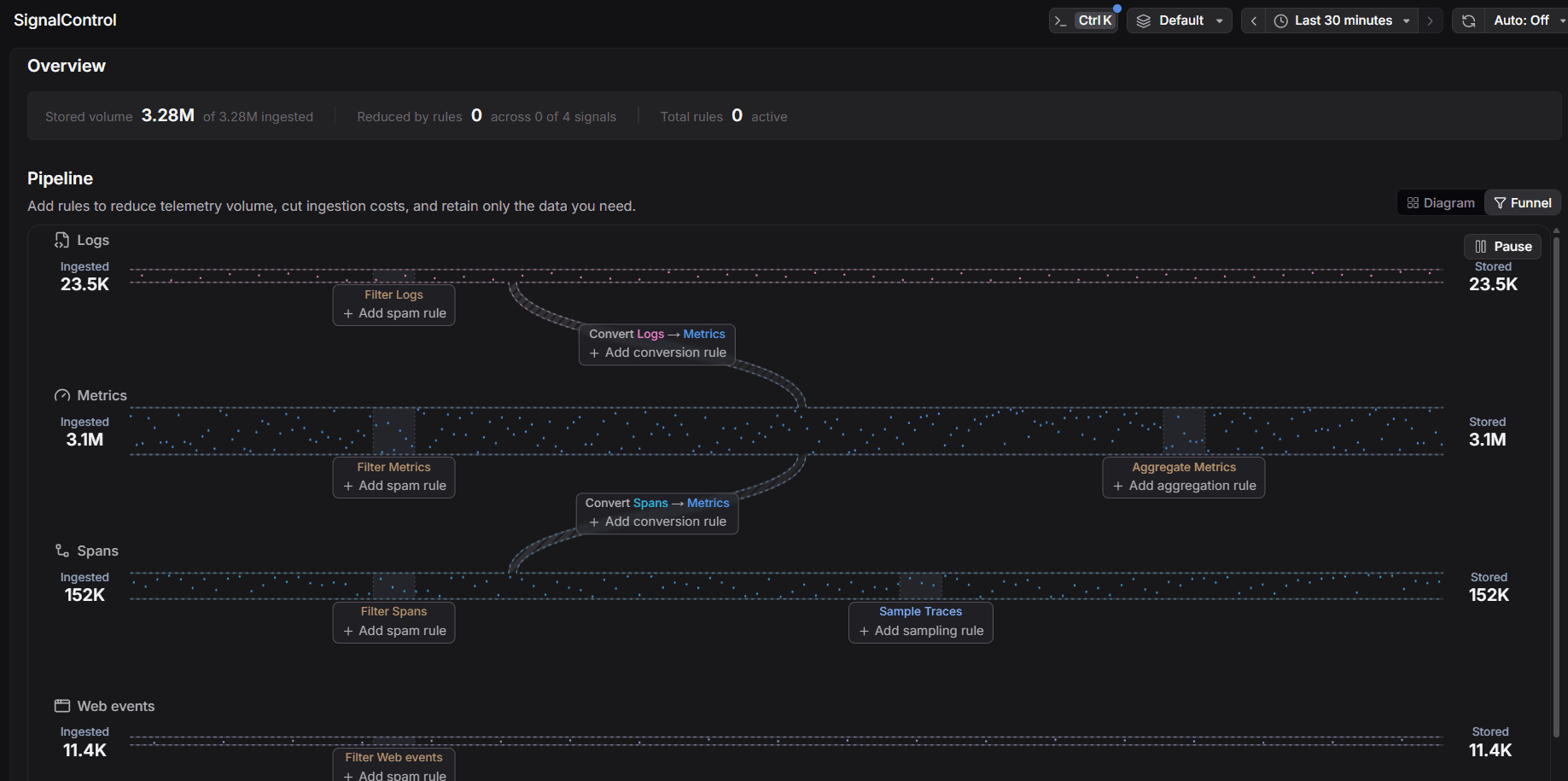 Dash0 SignalControl pipeline showing where logs, metrics, spans, and web events can be filtered, converted, sampled, or aggregated before storage