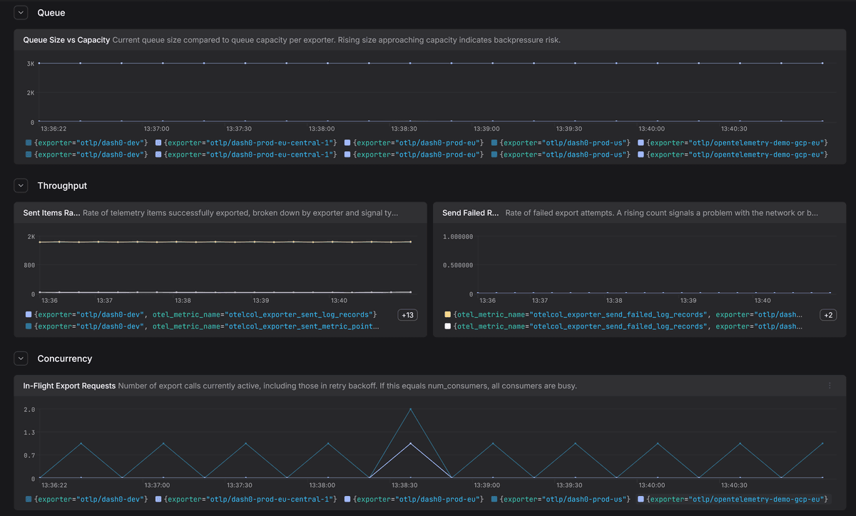 Monitoring OpenTelemetry Collector exporter health in Dash0