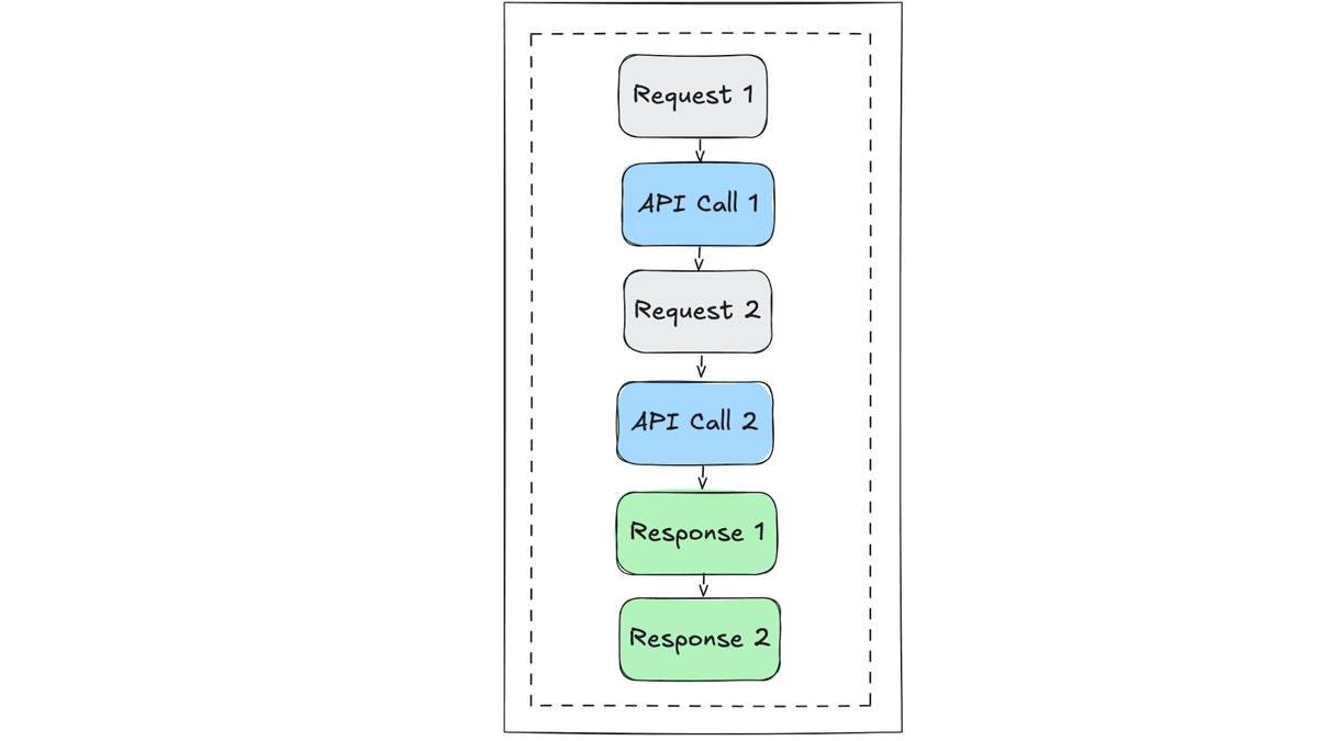 A diagram illustrating request handling on a single-threaded event loop