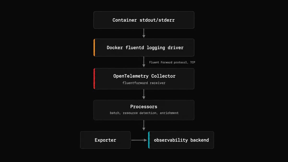 Flow of Docker Container Logs into OpenTelemetry Collector