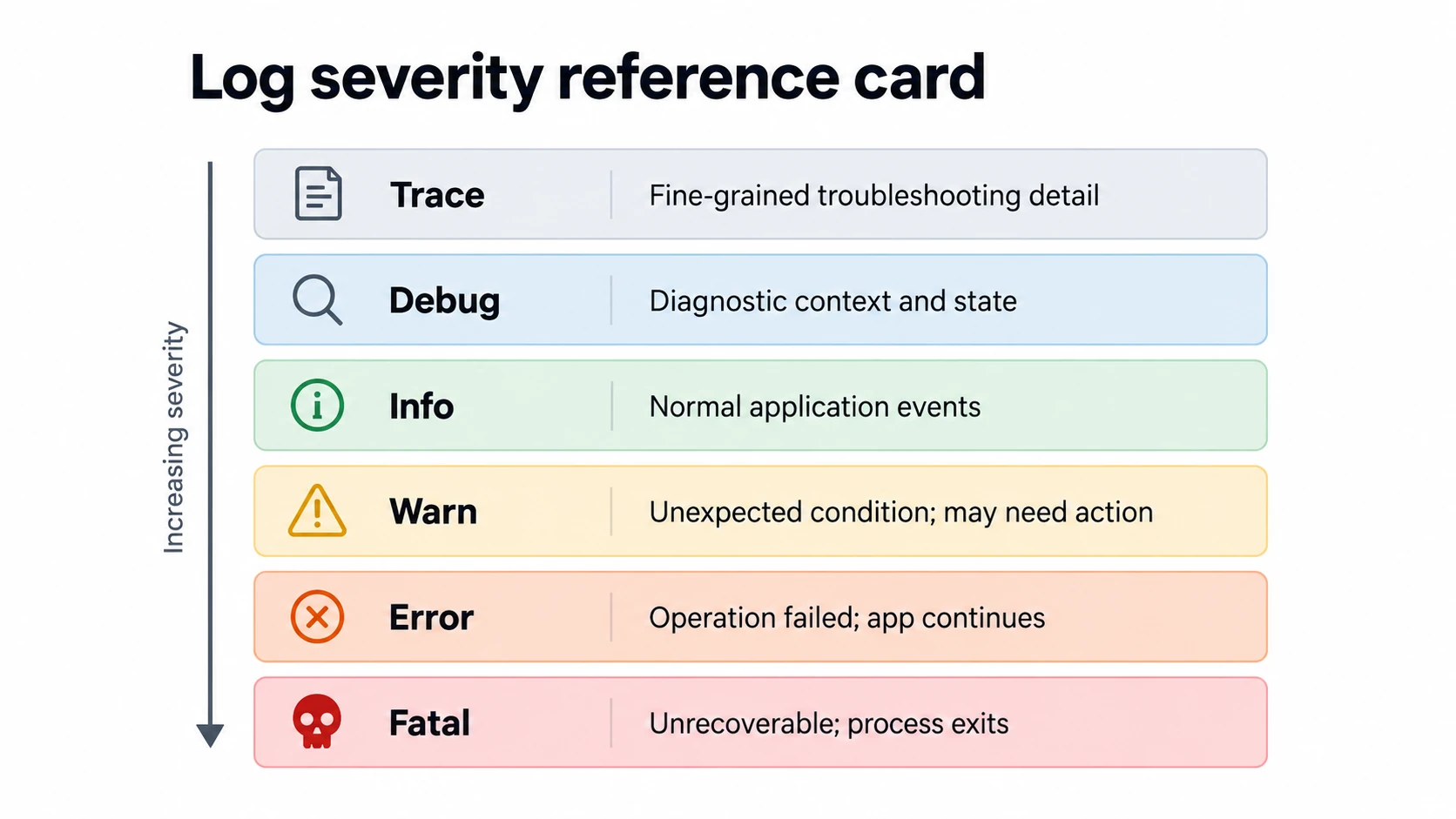 Log severity reference card