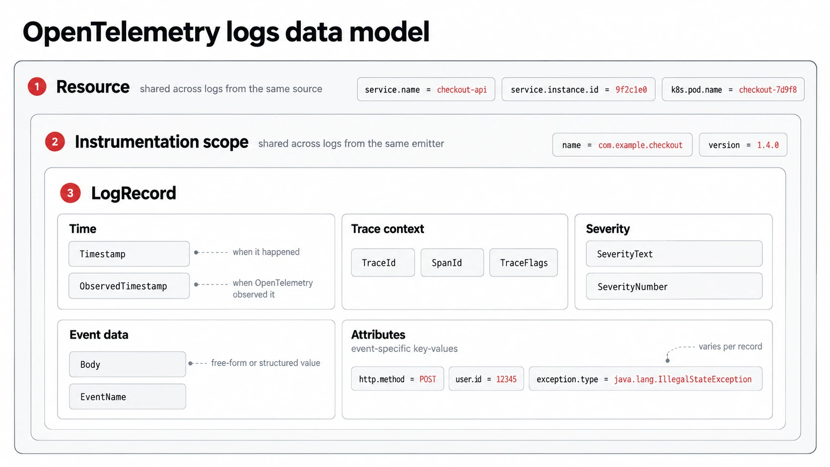 OpenTelemetry logs data model