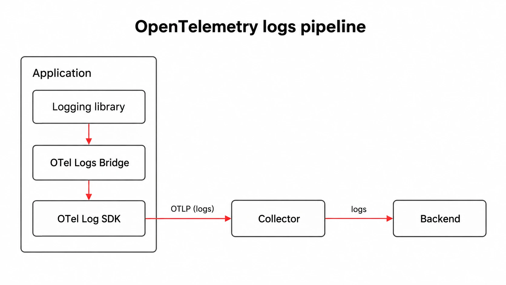 OpenTelemetry logs pipeline