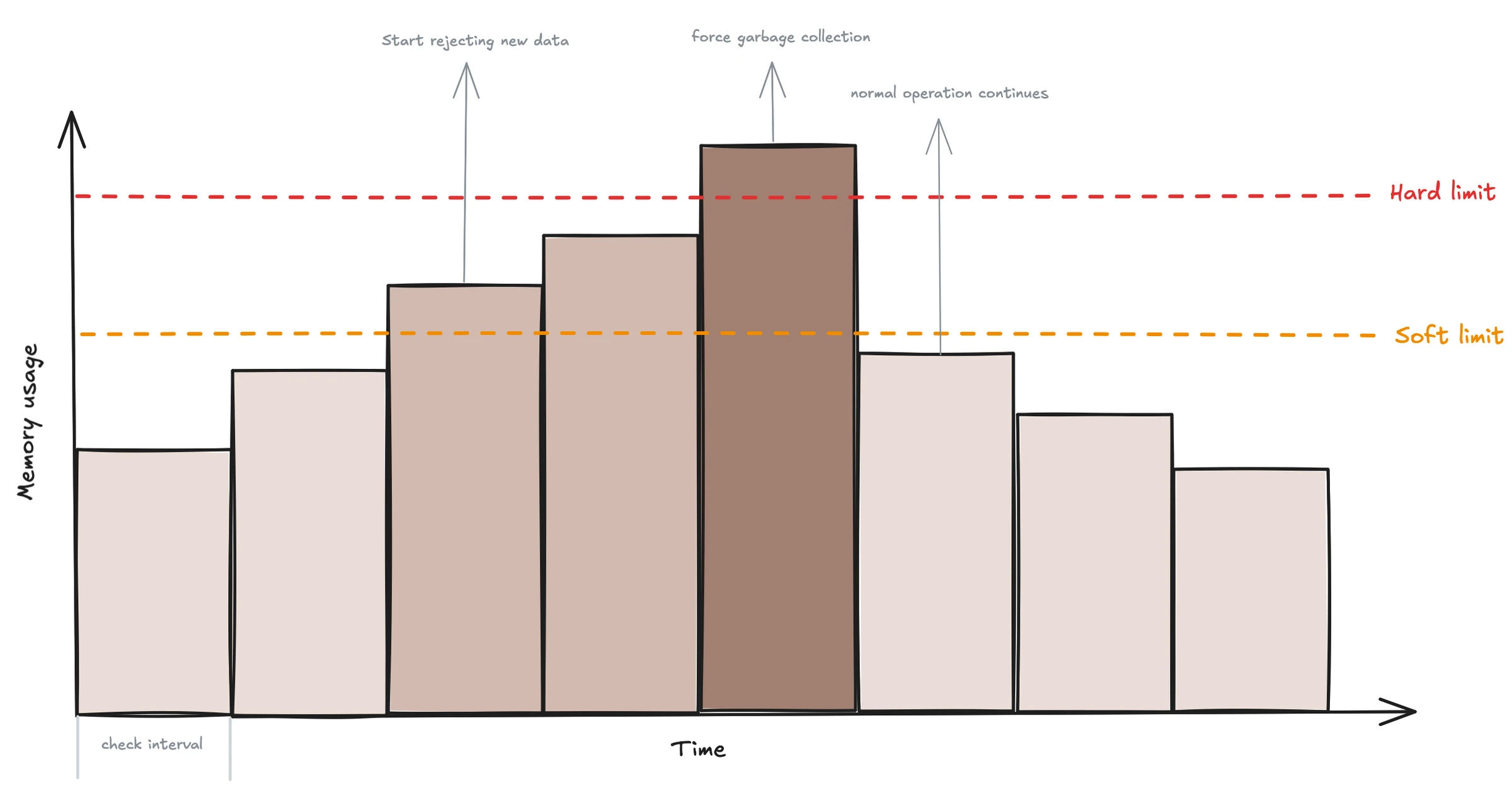 How the OpenTelemetry Collector Memory Limiter works