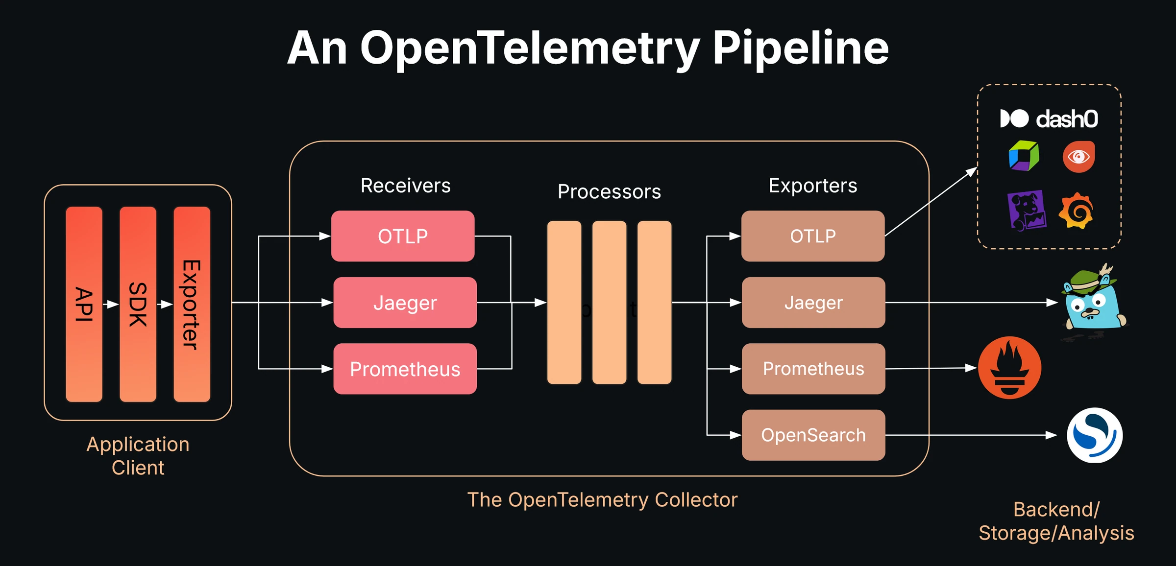 An OpenTelemetry Pipeline