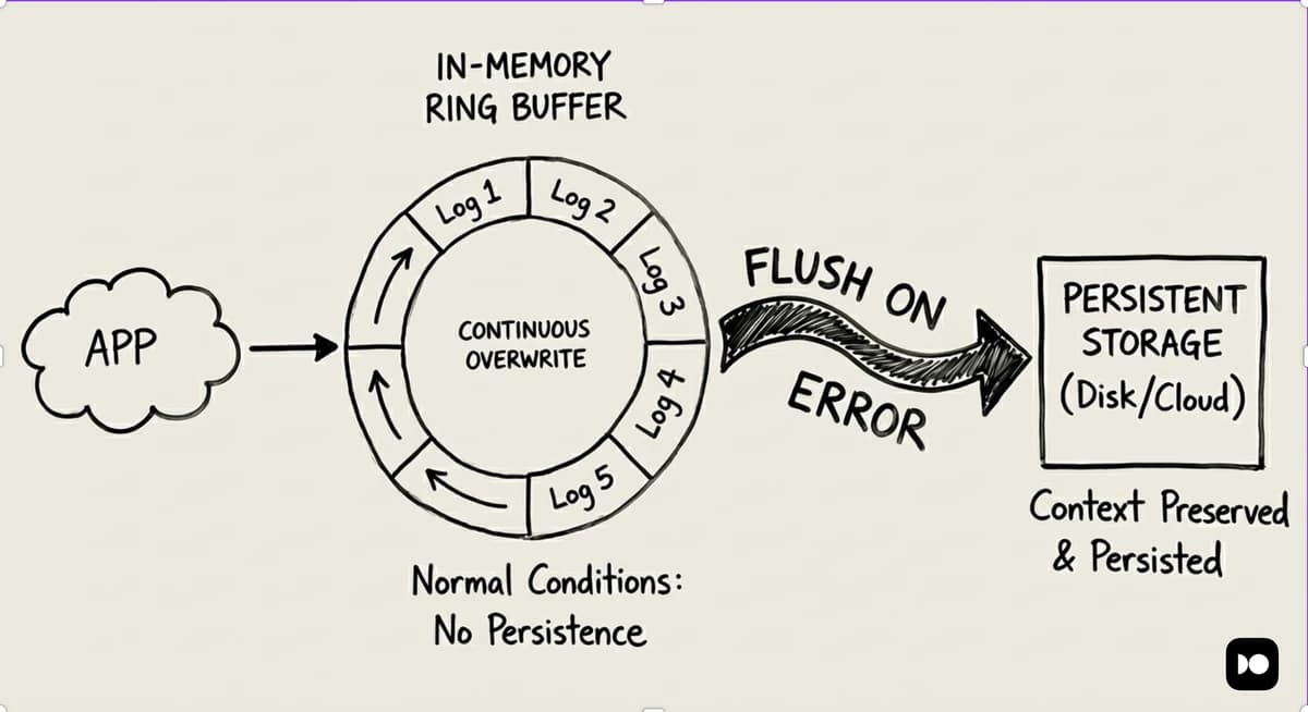 In-memory ring buffer can save logging costs without reducing context