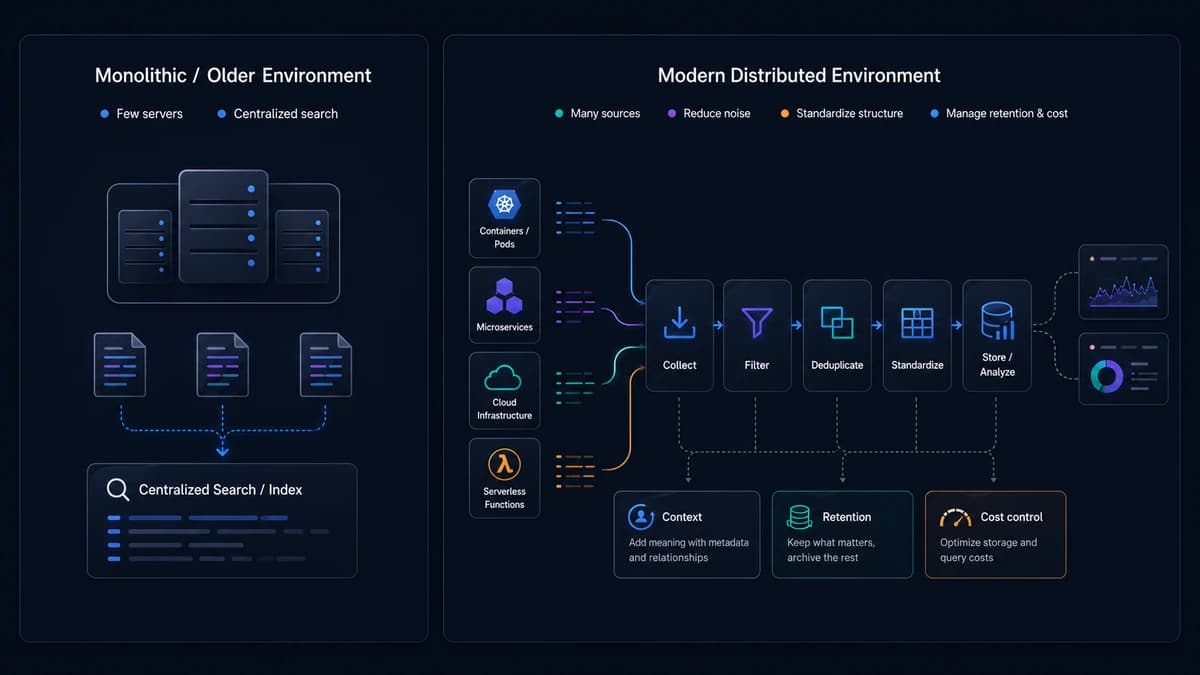 Monolithic log management centralizes logs from a few servers, while distributed environments collect logs from services, cloud functions, and pipelines.