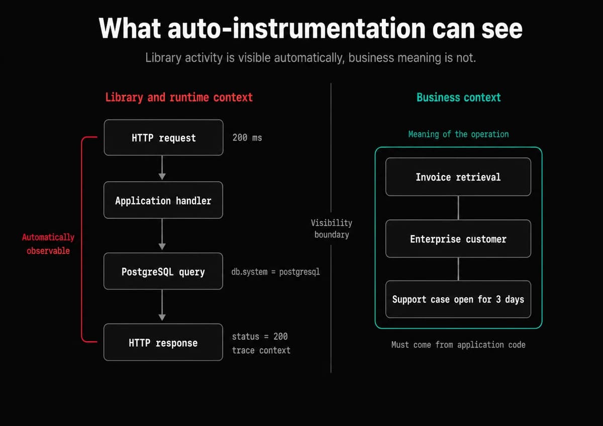Auto instrumentation vs manual