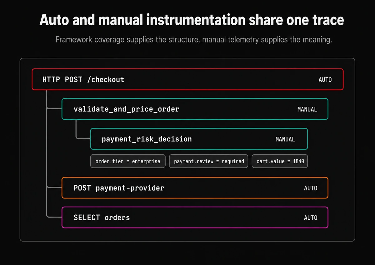 How auto instrumented and manual spans interact