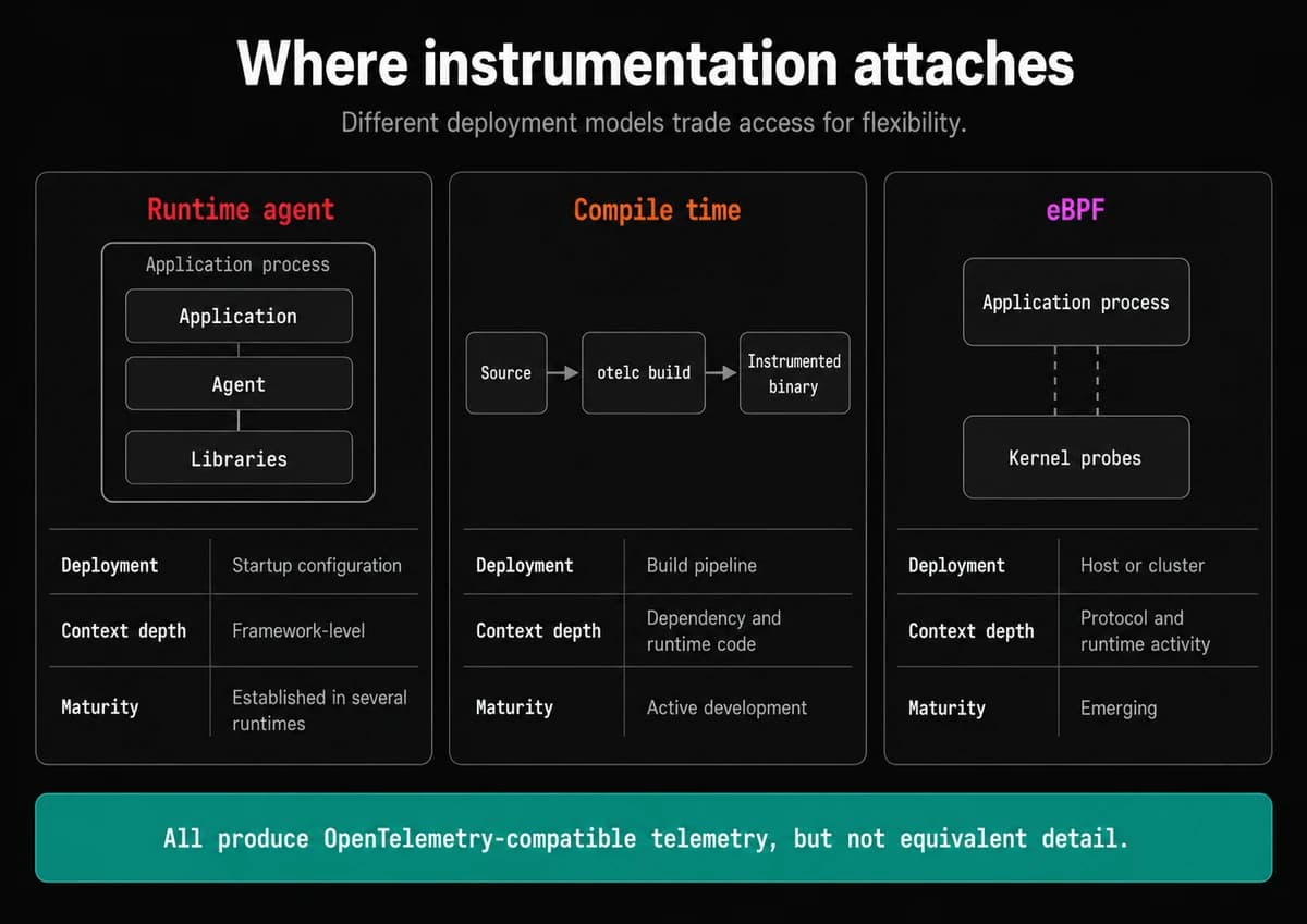OpenTelemetry auto-instrumentation models