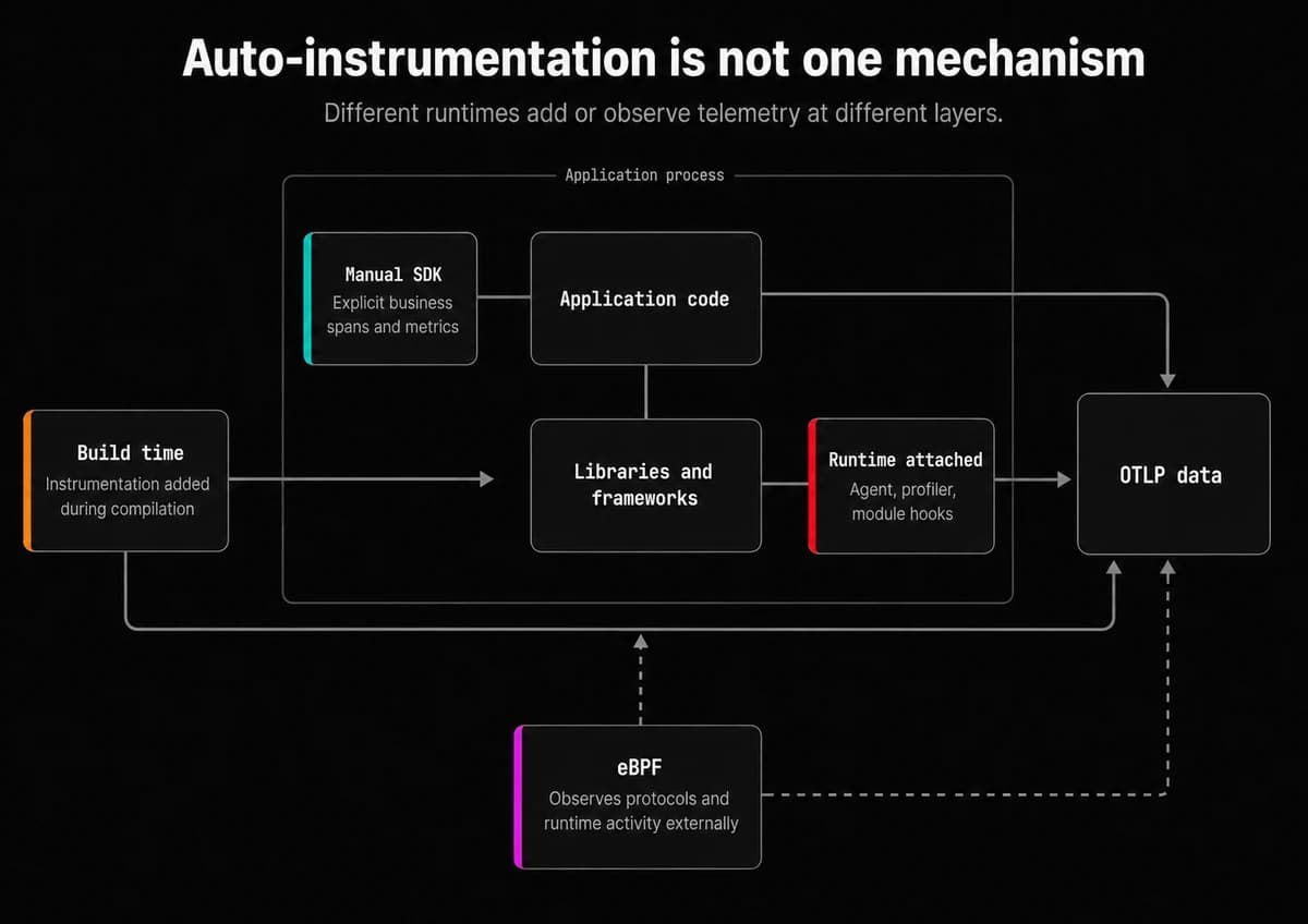 There are several auto-instrumentation models
