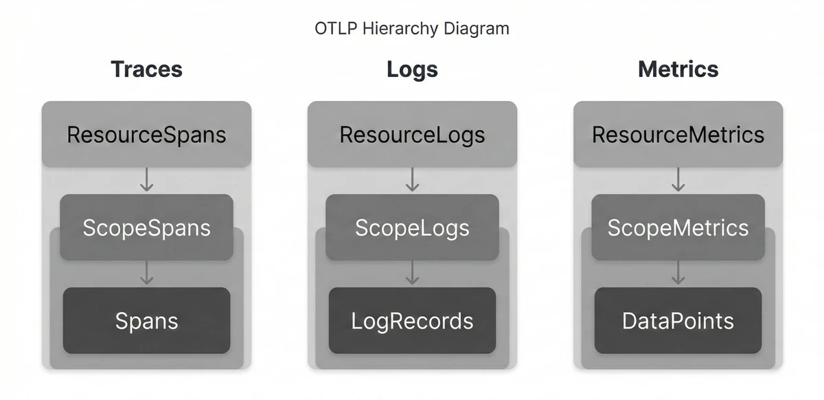 Every OTLP payload follows the same three-tiered structure: Resource → Scope → Signal