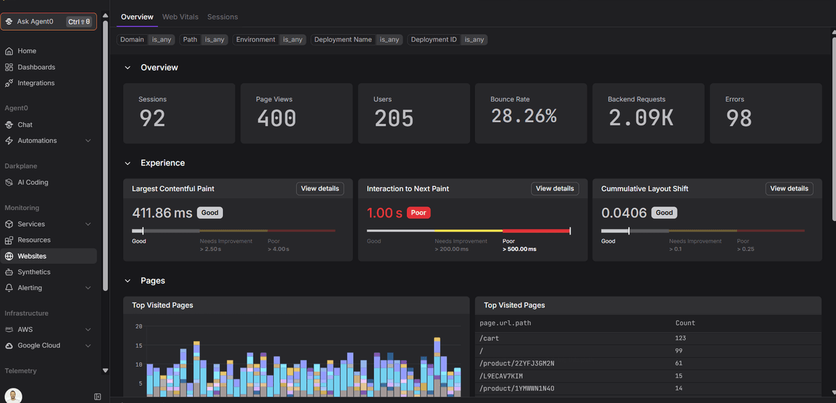 Application performance dashboard with sessions, page views, users, bounce rate, backend requests, and errors.