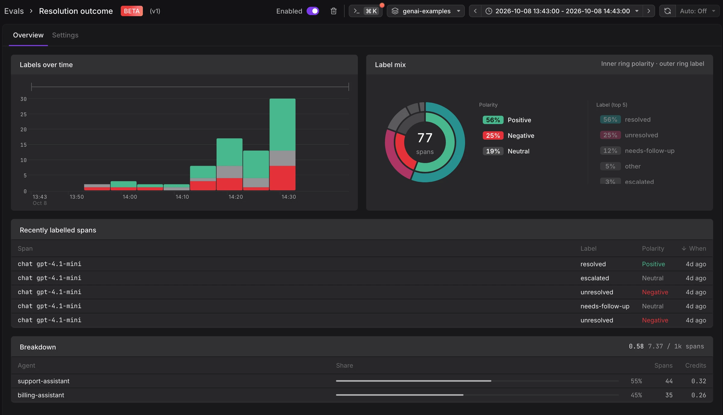 Overview tab of a categorical eval with the Labels over time, Label mix, Recently labelled spans, and Breakdown cards