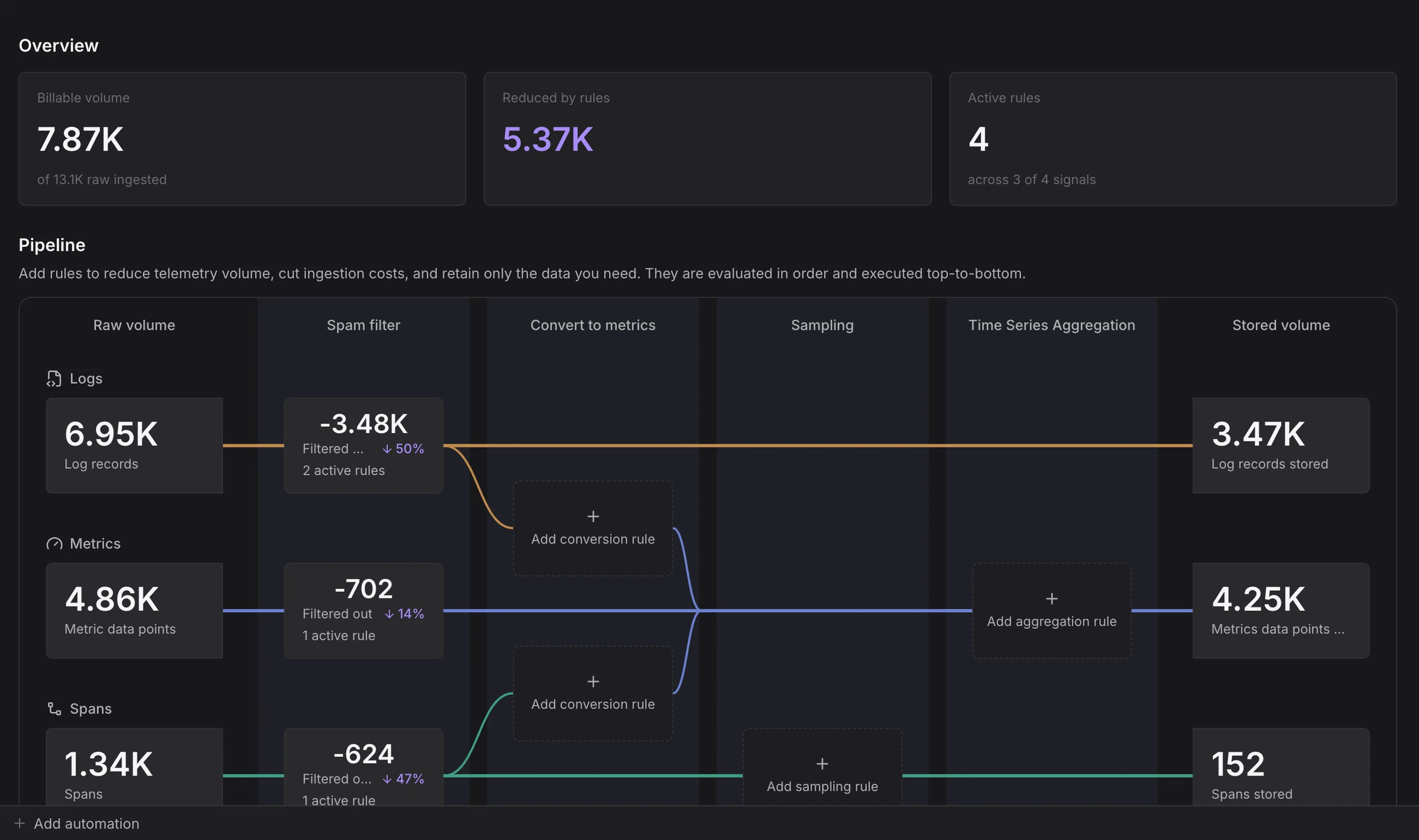 Dash0 SignalControl page showing the Overview summary and the Pipeline with Logs, Metrics, and Spans flowing through Spam filter, Convert to metrics, Sampling, and Time Series Aggregation stages