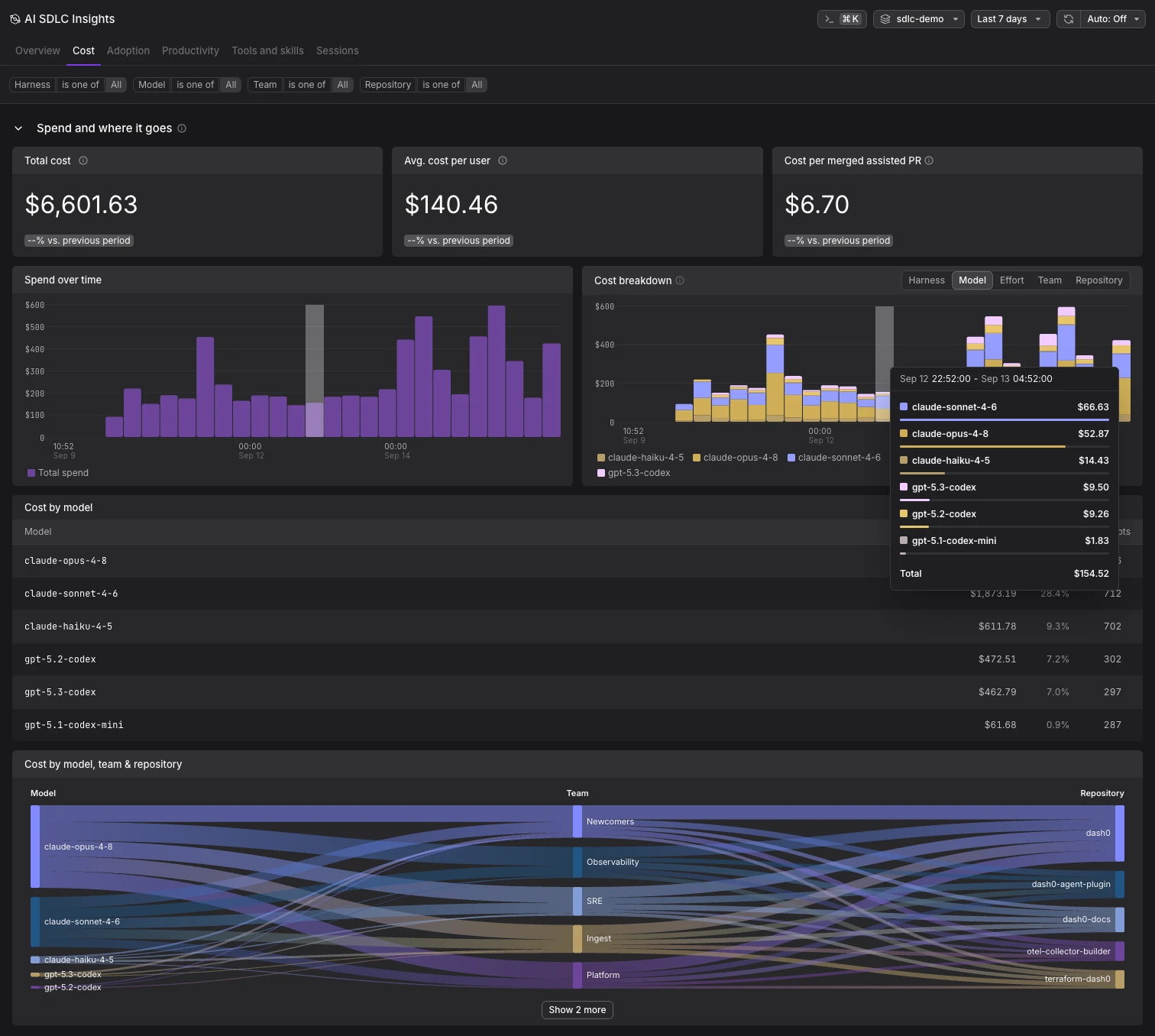Cost tab showing total cost, average cost per user, cost per merged assisted pull request, spend over time, the cost breakdown, and a Sankey of cost by model, team and repository