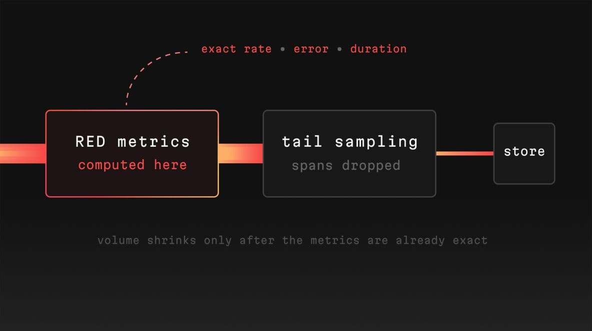 Dashboards stay exact at any sampling rate