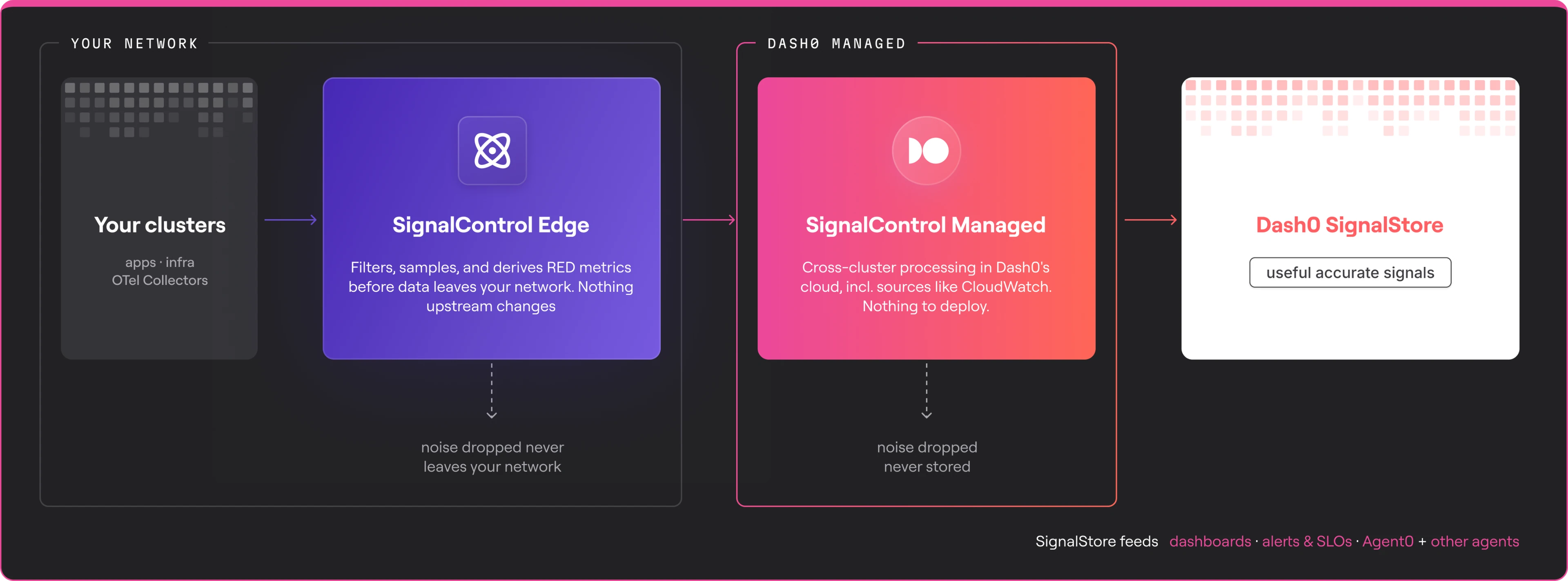 integrations