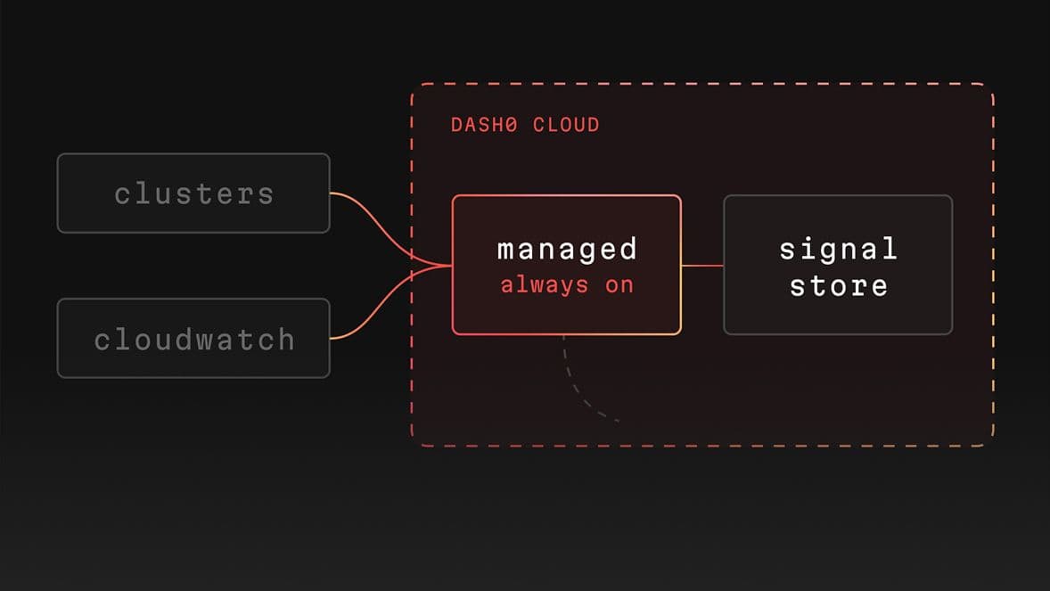 In Dash0's cloud, nothing to deploy
